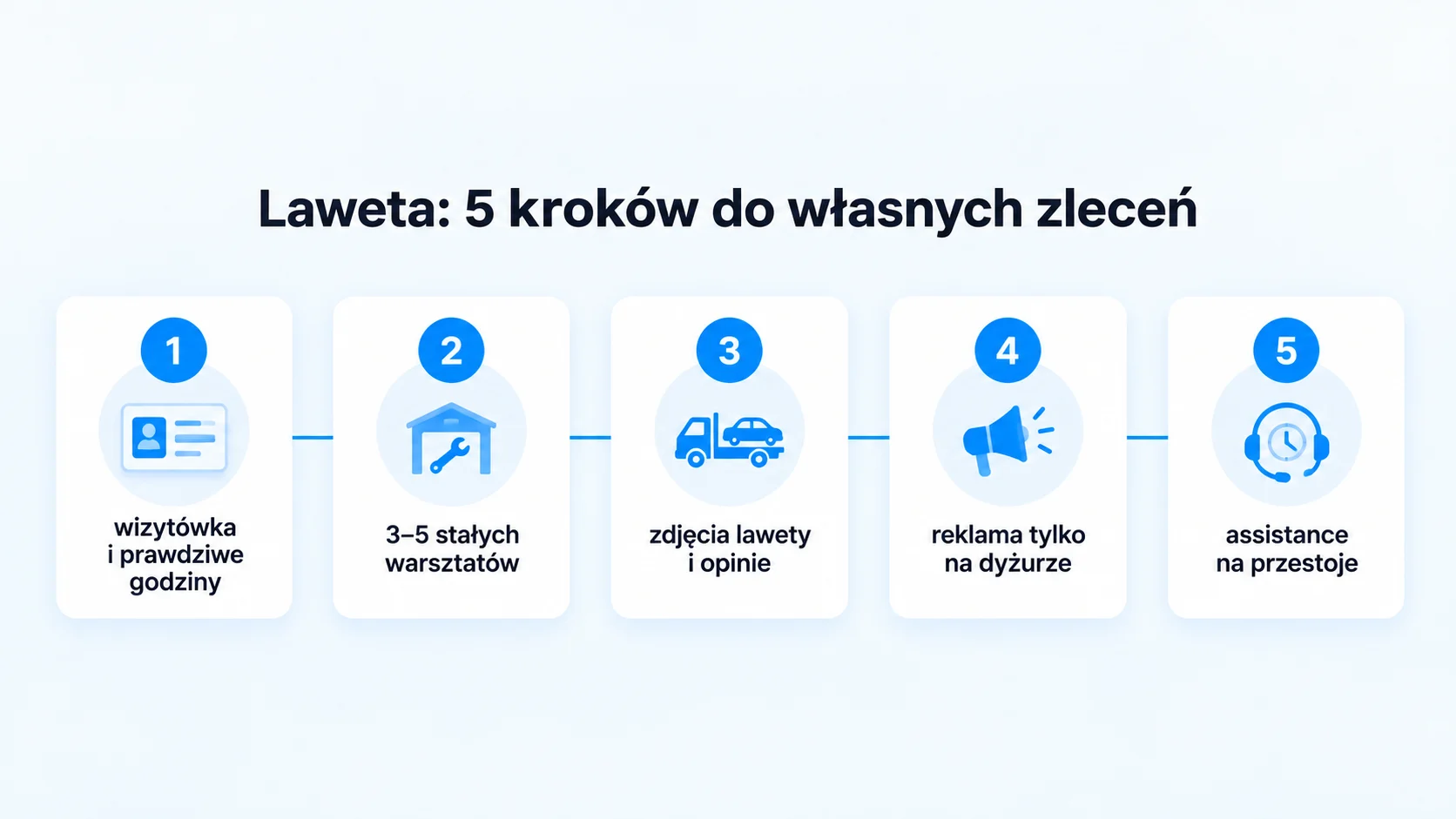 Plan w 5 krokach: wizytówka i prawdziwe godziny, 3–5 stałych warsztatów, zdjęcia lawety i opinie, reklama tylko na dyżurze, assistance na przestoje