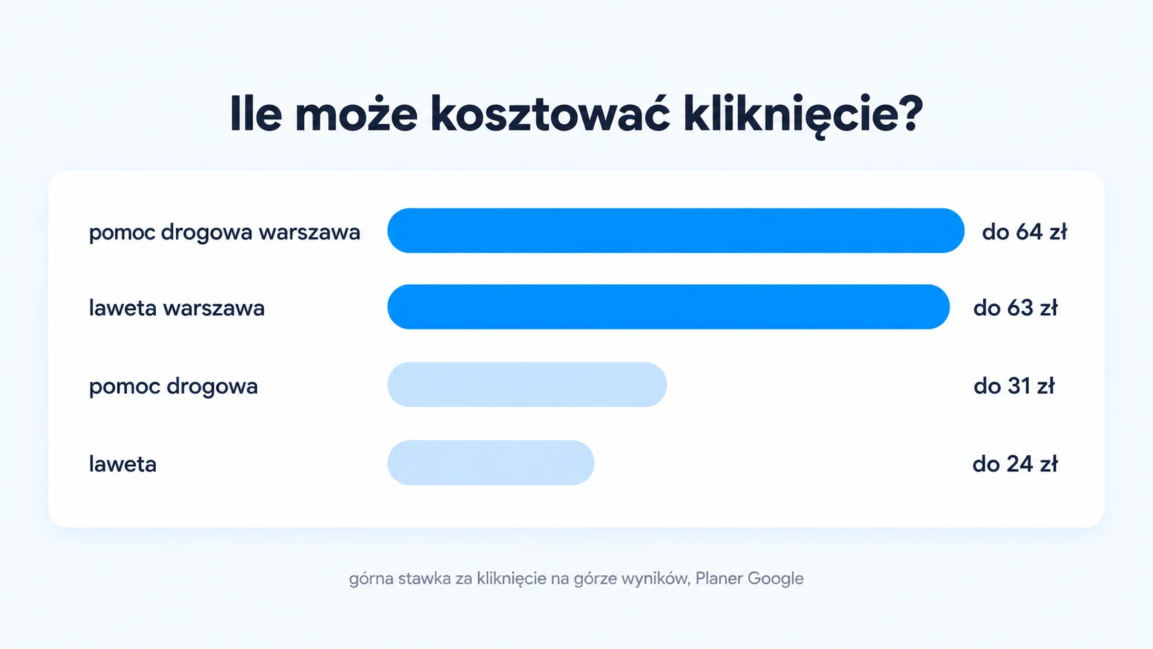Wykres: górna stawka za kliknięcie: pomoc drogowa warszawa do 64&nbsp;zł, laweta warszawa do 63&nbsp;zł, pomoc drogowa do 31&nbsp;zł, laweta do 24&nbsp;zł