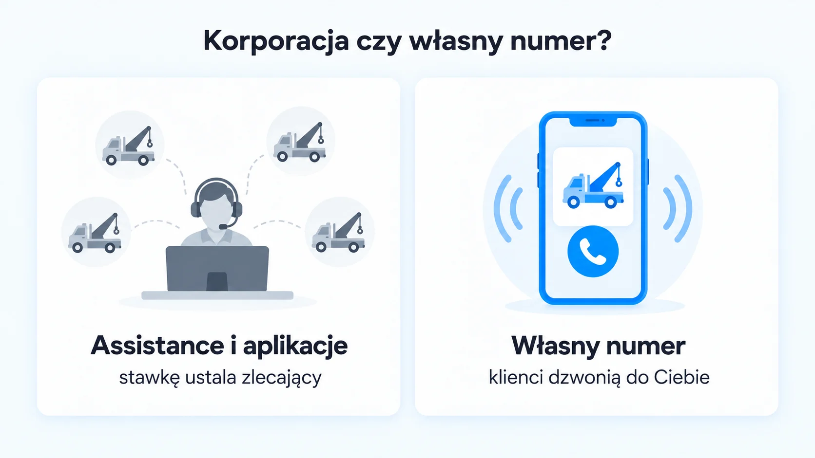 Porównanie: assistance i aplikacje, gdzie stawkę ustala zlecający, oraz własny numer, pod który klienci dzwonią bezpośrednio