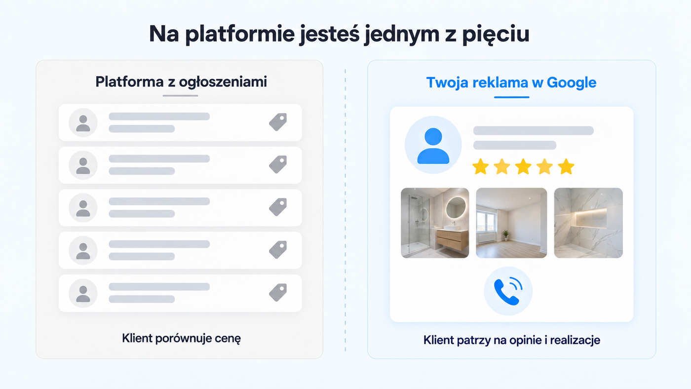 Porównanie: na platformie z ogłoszeniami klient widzi pięć podobnych ofert i porównuje cenę, w reklamie Google widzi opinie i zdjęcia realizacji