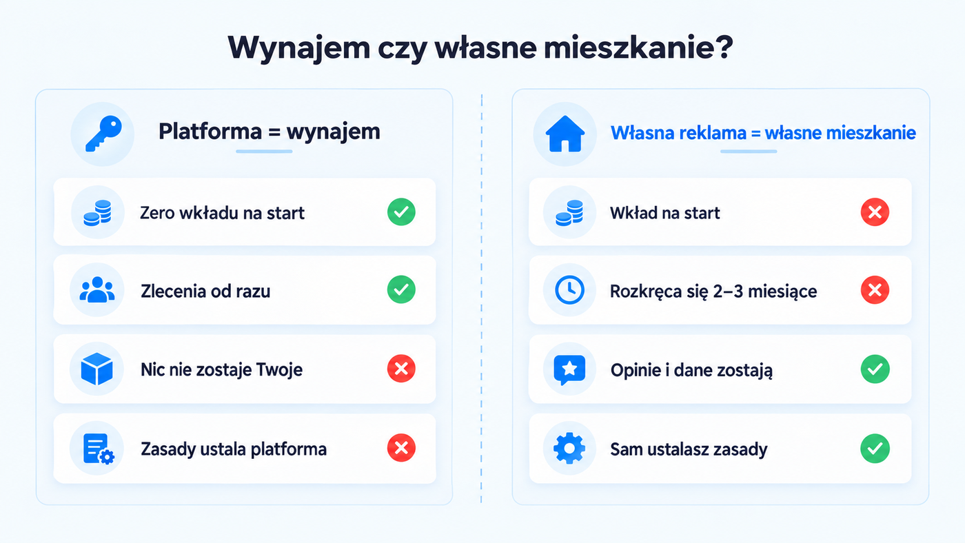 Porównanie: platforma jak wynajem (zero wkładu, zlecenia od razu, nic nie zostaje Twoje) i własna reklama jak własne mieszkanie (wkład na start, rozkręca się 2–3 miesiące, opinie i dane zostają)