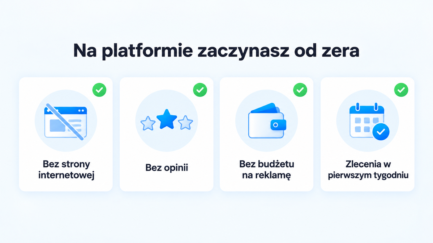 Na platformie zaczynasz od zera: bez strony internetowej, bez opinii, bez budżetu na reklamę, zlecenia w pierwszym tygodniu