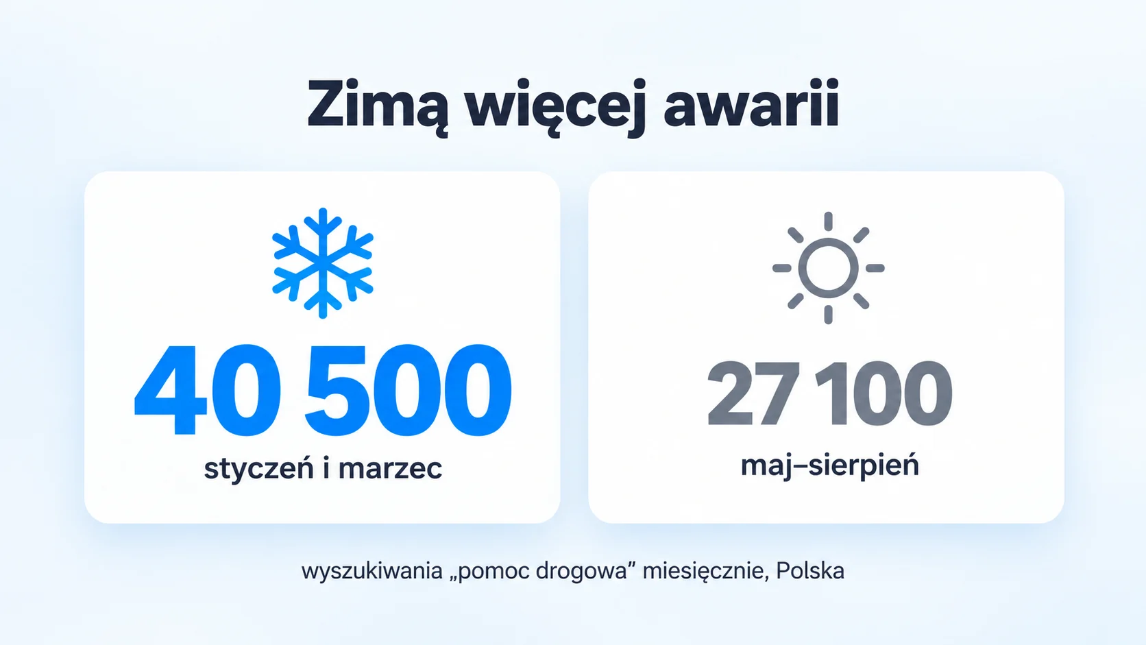 Infografika: zimą więcej awarii: pomoc drogowa 40 500 wyszukiwań w styczniu i marcu, 27 100 od maja do sierpnia