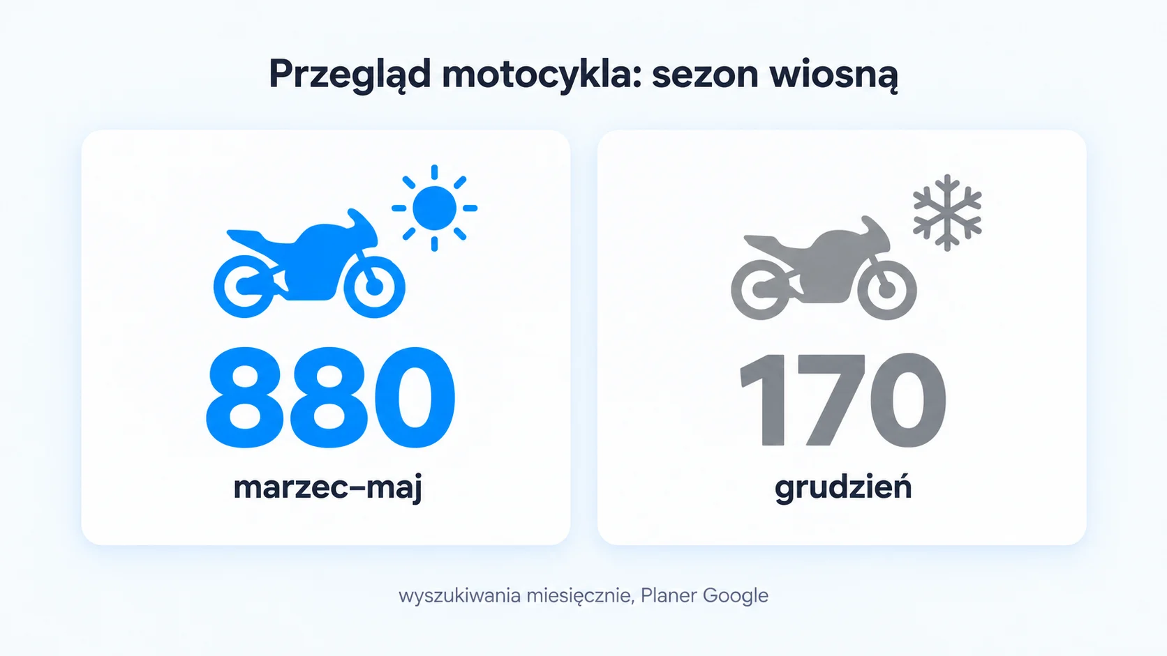 Infografika: przegląd motocykla, sezon wiosną: 880 wyszukiwań miesięcznie od marca do maja, 170 w grudniu