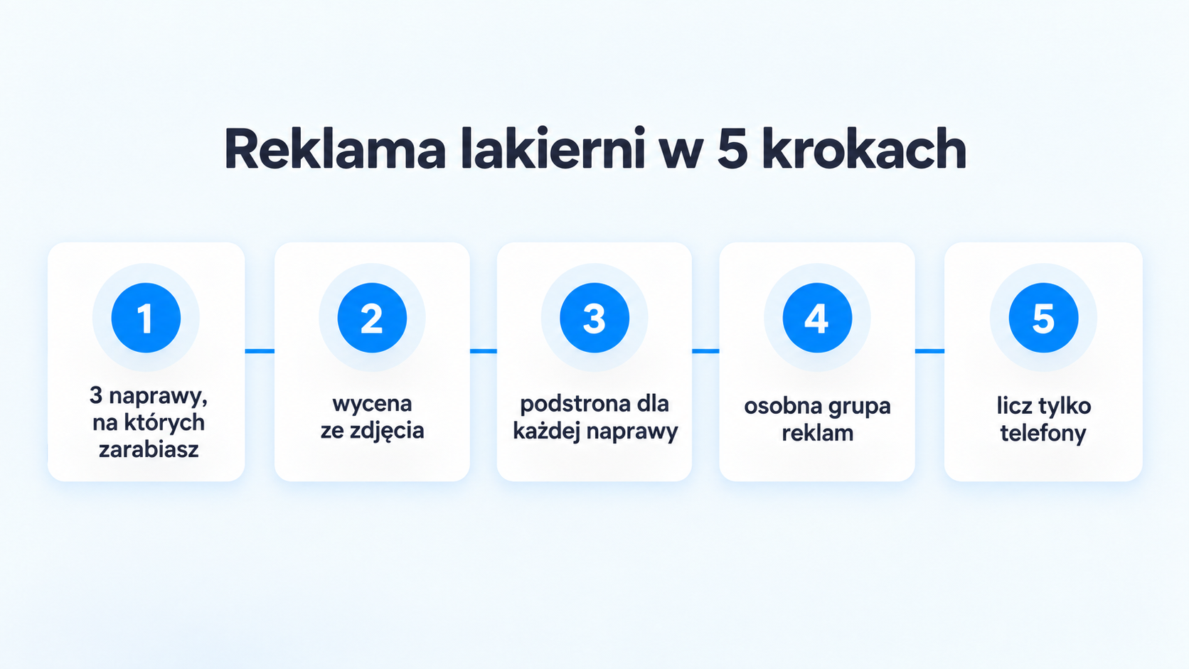Reklama lakierni samochodowej: reklamuj naprawy, nie branżę (5 wzorów reklam) 8 Plan w 5 krokach: 3 naprawy, na których zarabiasz, wycena ze zdjęcia, podstrona dla każdej naprawy, osobna grupa reklam, licz tylko telefony