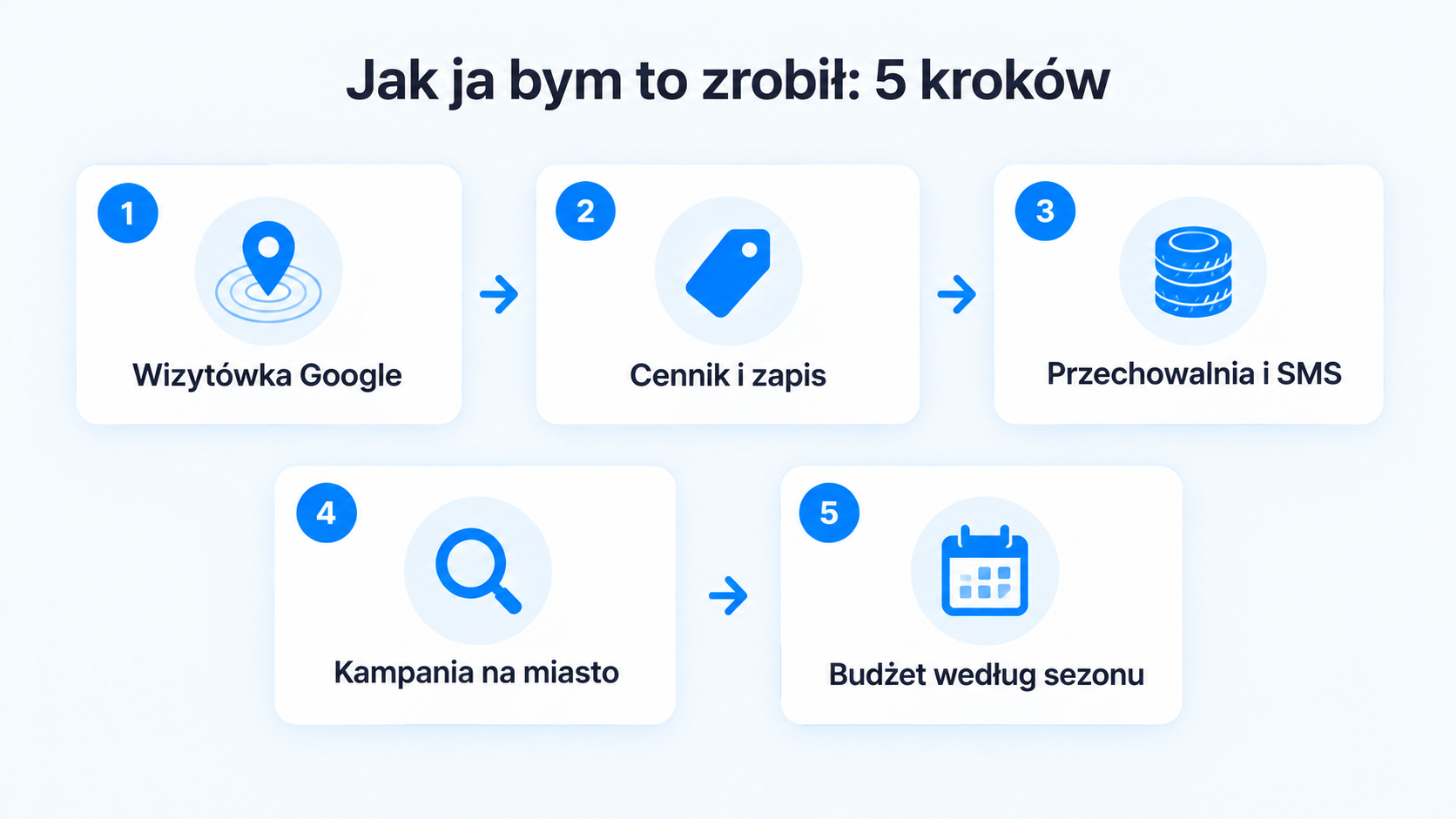 Plan w 5 krokach: wizytówka Google, cennik i zapis, przechowalnia i SMS, kampania na miasto, budżet według sezonu