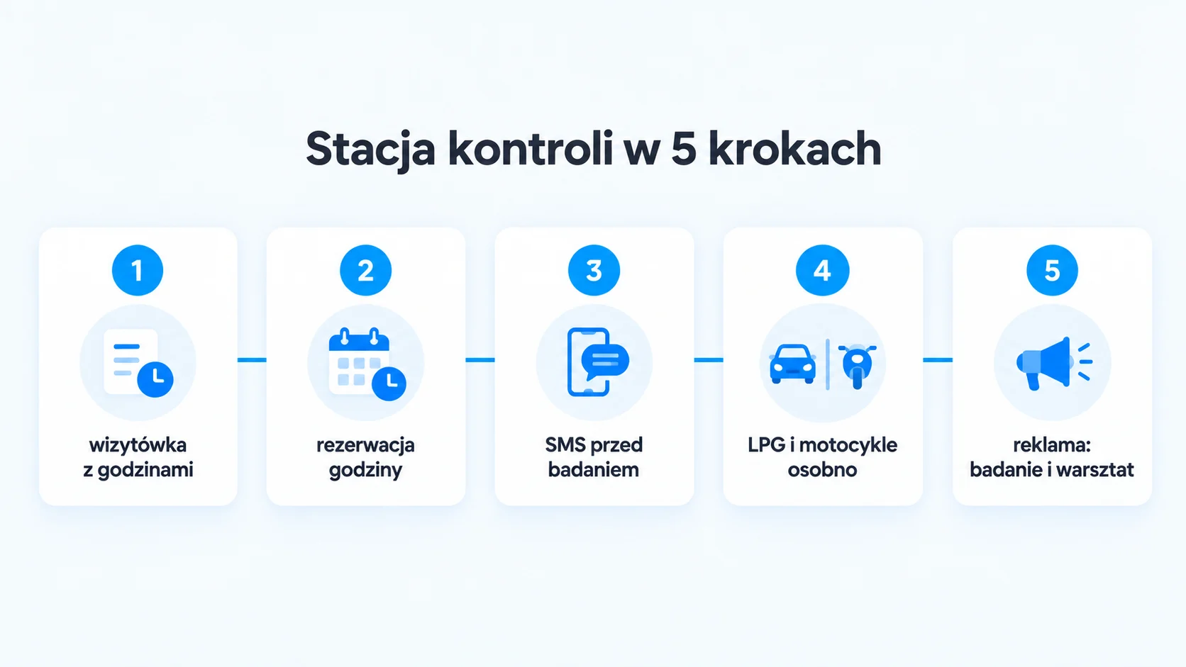 Plan w 5 krokach: wizytówka z godzinami, rezerwacja godziny, SMS przed badaniem, LPG i motocykle osobno, reklama badanie i warsztat