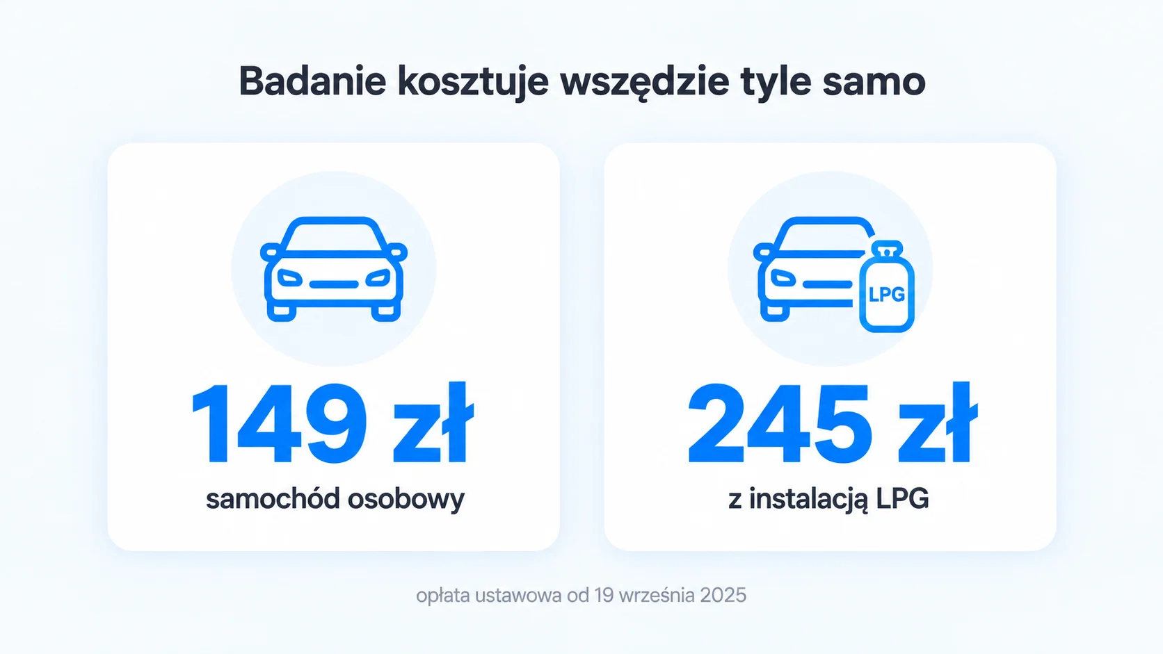 Infografika: badanie kosztuje wszędzie tyle samo: samochód osobowy 149&nbsp;zł, z instalacją LPG 245&nbsp;zł, opłata ustawowa od 19 września 2025