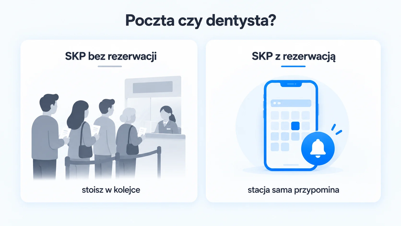 Porównanie: SKP bez rezerwacji jak poczta, gdzie stoisz w kolejce, i SKP z rezerwacją, która sama przypomina o badaniu