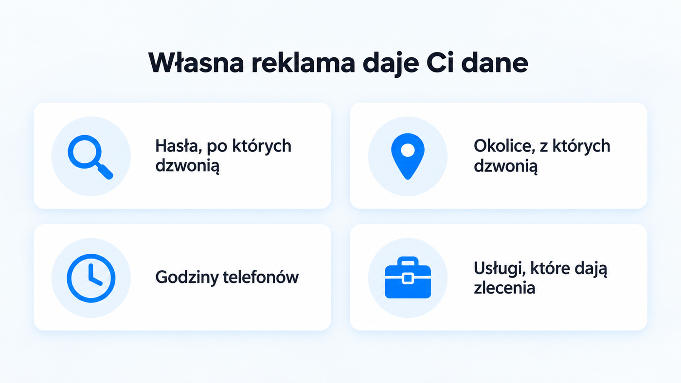 Własna reklama daje Ci dane: hasła, po których dzwonią, okolice, z których dzwonią, godziny telefonów, usługi, które dają zlecenia