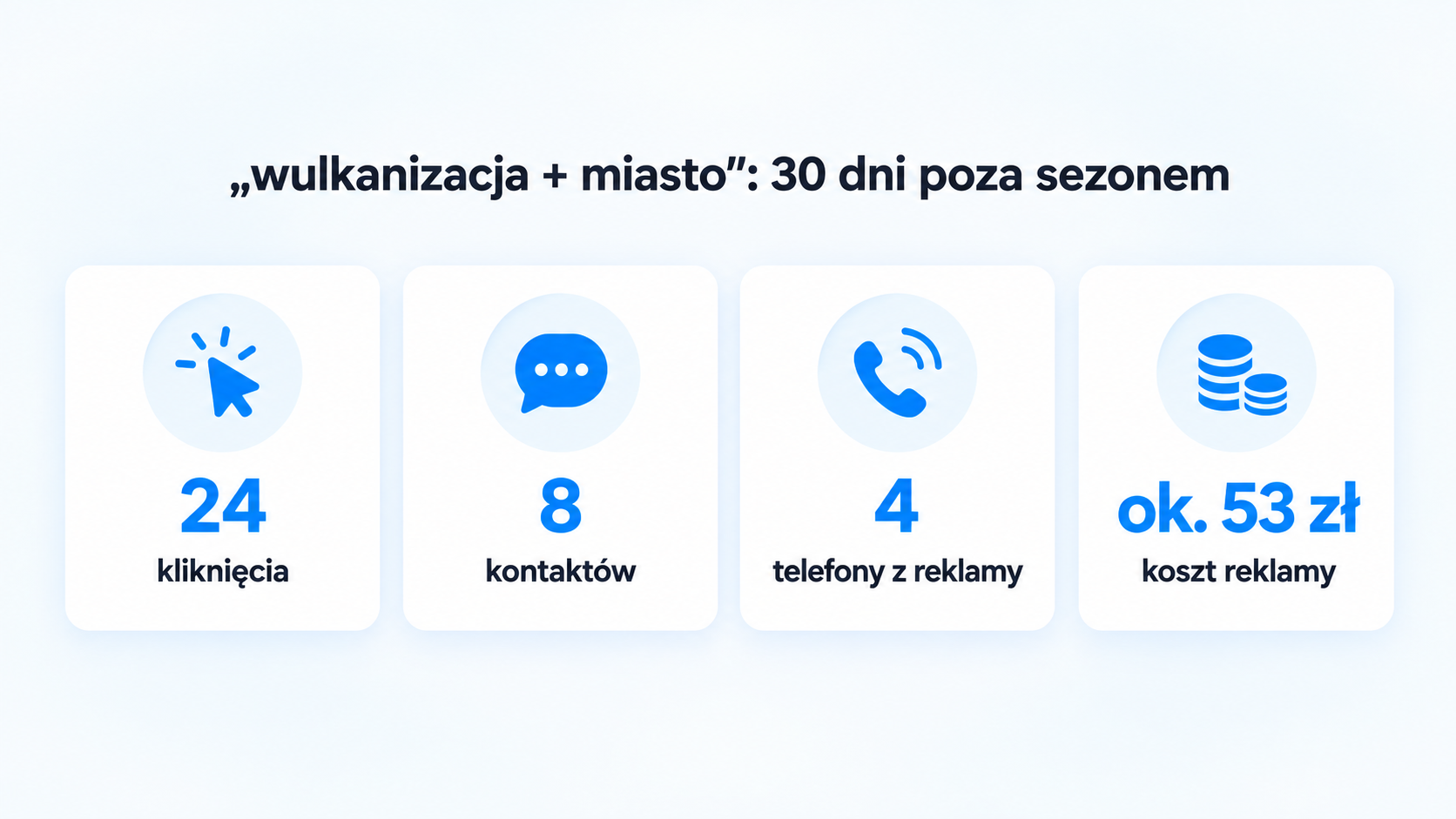 Wyniki frazy wulkanizacja plus miasto w 30 dni: 24 kliknięcia, 8 kontaktów, 4 telefony z reklamy, ok. 53&nbsp;zł