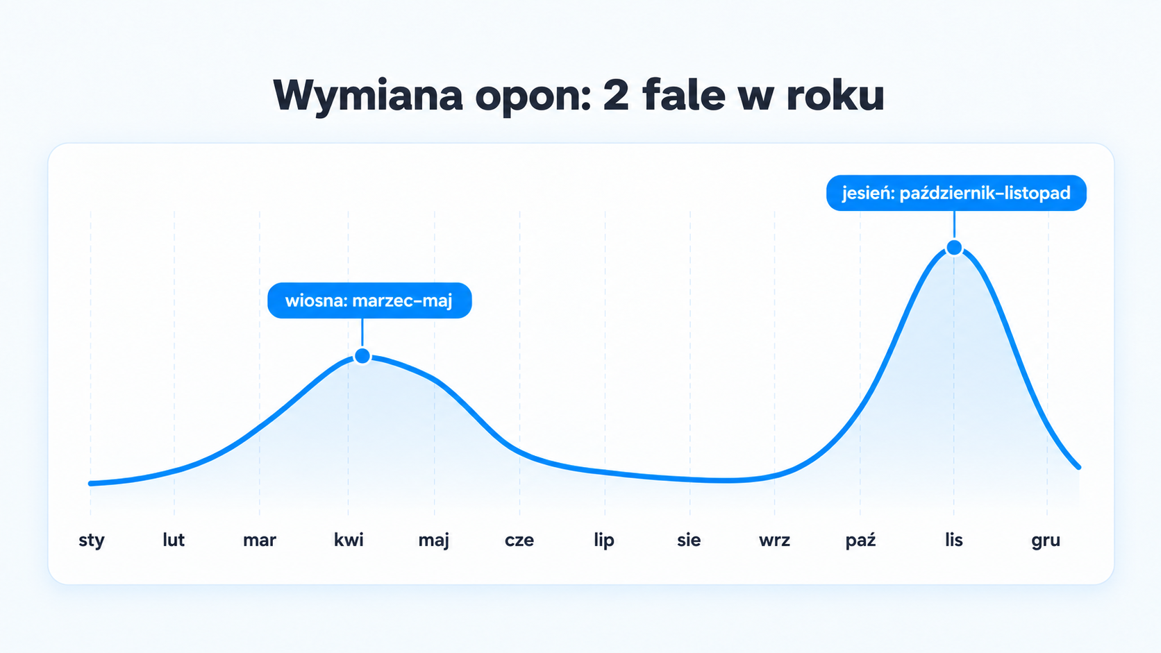 Wykres: wymiana opon ma dwie fale w roku, wiosną od marca do maja i jesienią w październiku i listopadzie