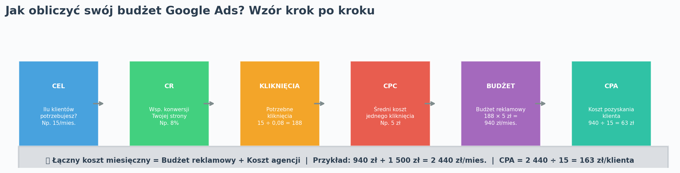 Schemat kalkulacji budżetu Google Ads