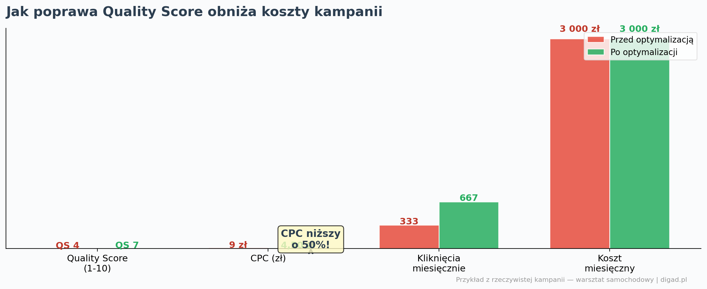 Porównanie Quality Score przed i po